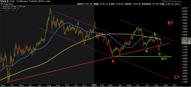$GOLD chart