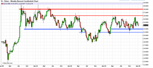 Precious Metals Chart