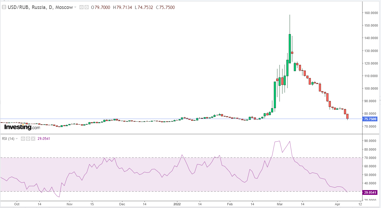 USD/RUB