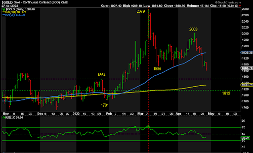 gold chart 2