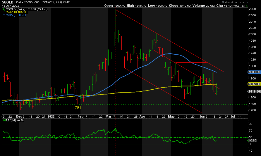 GOLD EOD chart