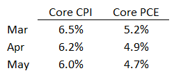 core cpi