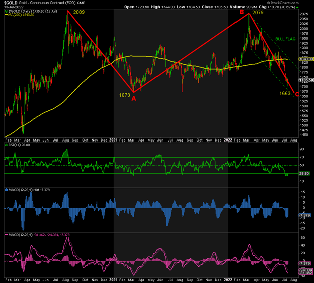 $GOLD EOD chart 2