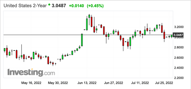 US 2 year yield