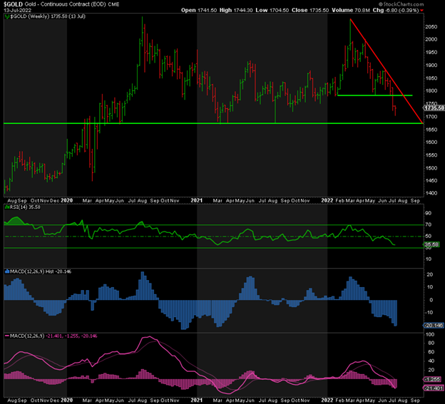 gold continue chart 3