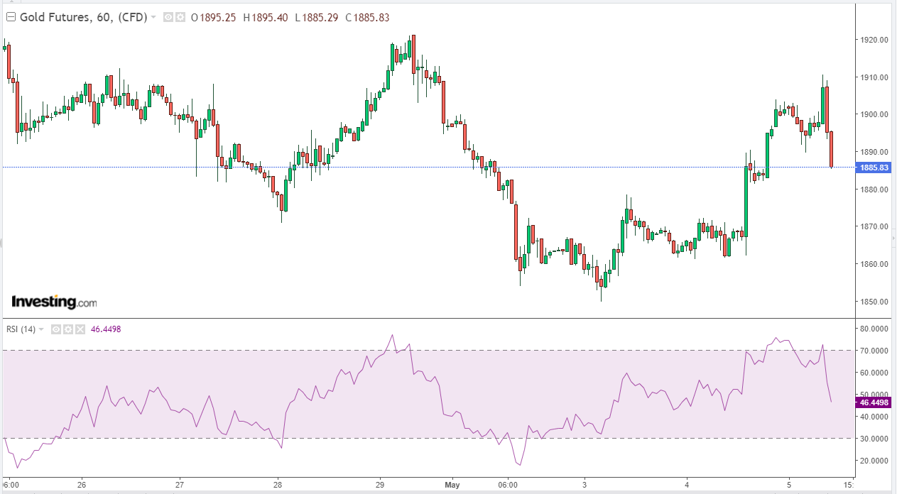 gold futures chart