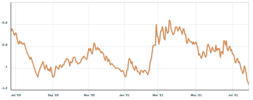 Gold chart