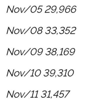 Dates