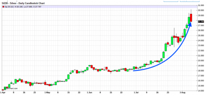 Silver chart