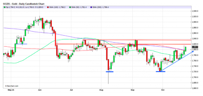 Gold chart