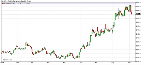 Gold Daily CandleStick Chart