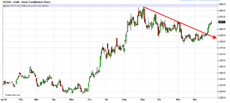 Gold Daily Candlestick chart