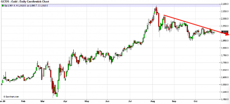 Gold Daily Candlestick chart