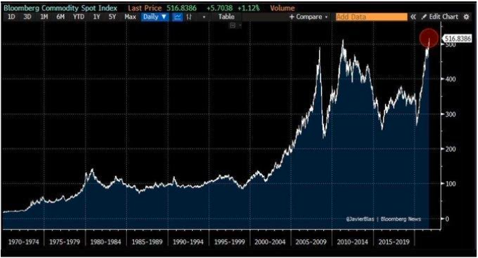 BCSI Chart