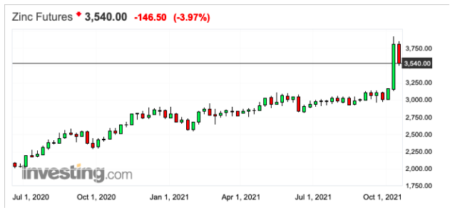 Zinc futures chart