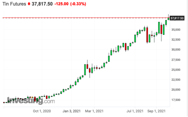 Tin futures chart