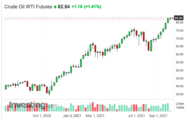 Crude oil futures