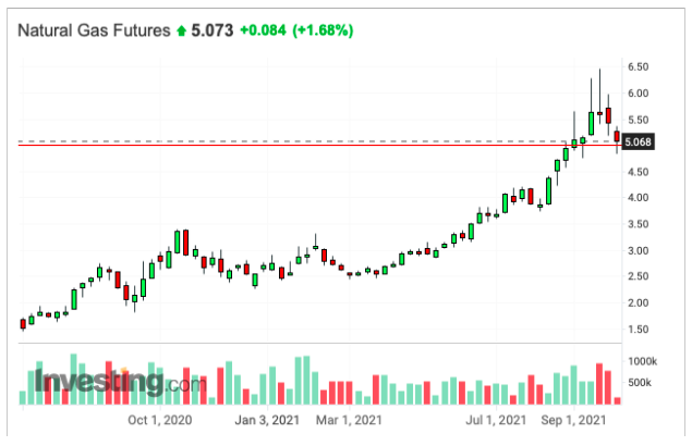 Natural Gas Futures chart