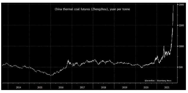 China thermal futures