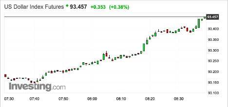 USD Index Future