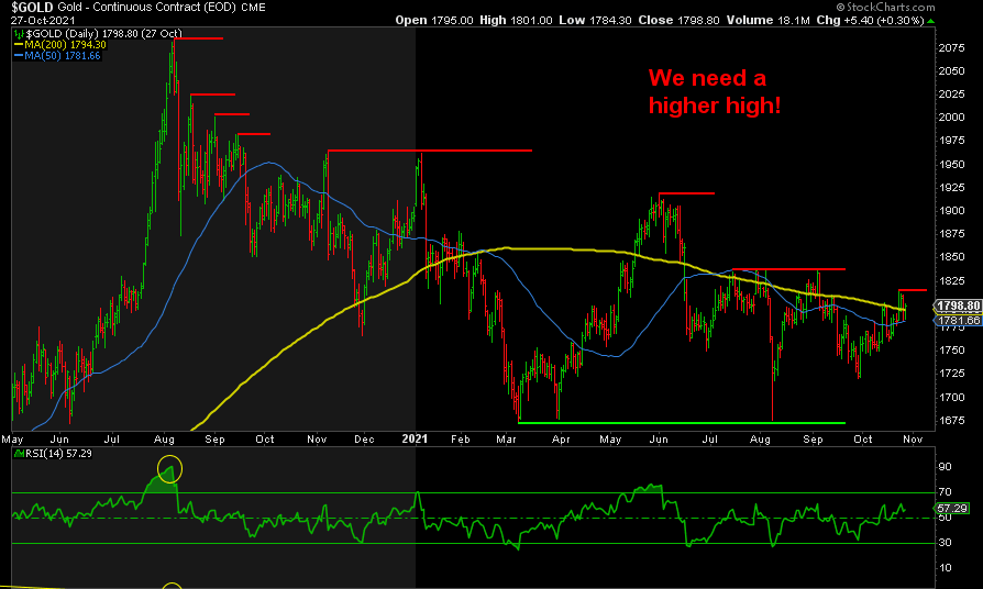 Gold chart