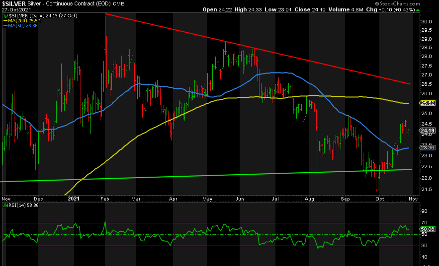 Silver chart