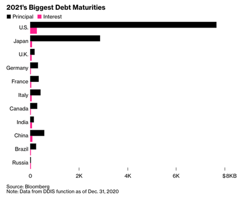 2021 biggest debt maturities