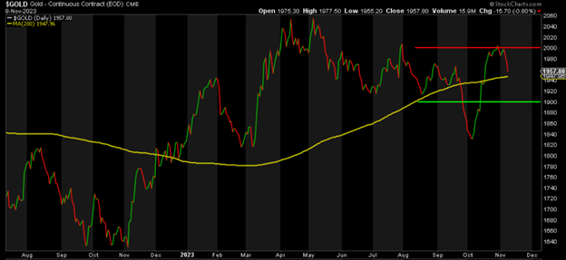 Gold Price Chart