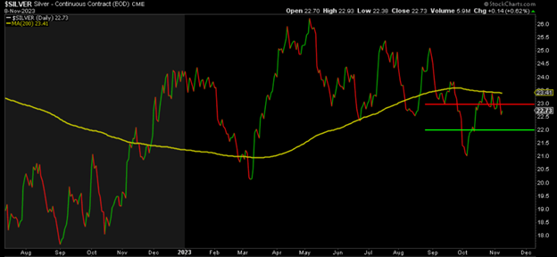 Gold Price Chart