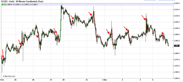 Gold 30 minute chart