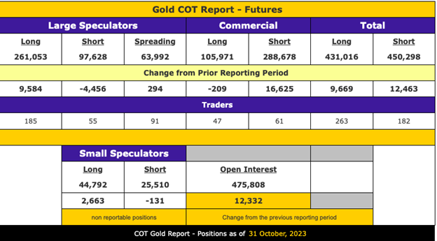Gold COT Report
