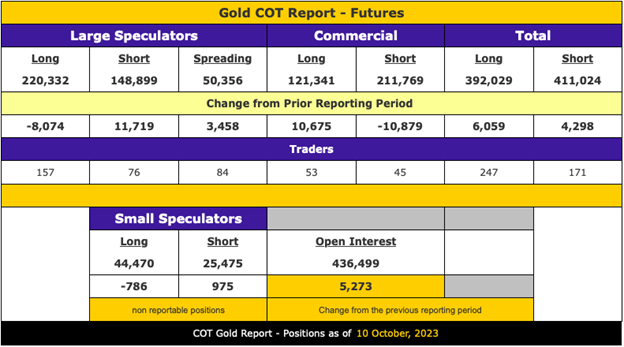 Gold Cot Report