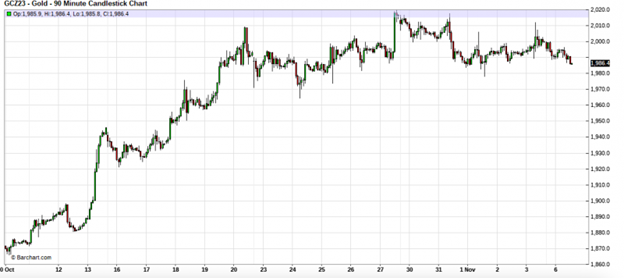 Gold 90 Minute Chart