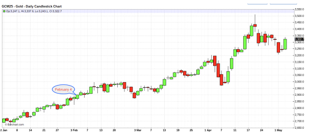 Gold Spot Price