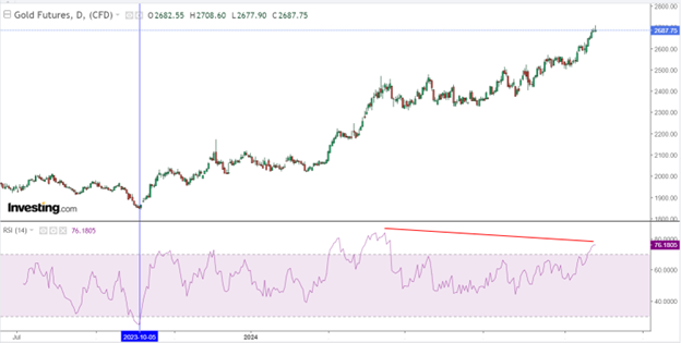 Gold price trends