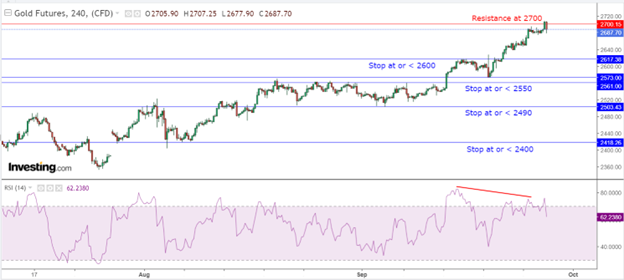 gold price trends