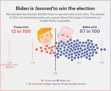 Biden is favored to win elections - stats