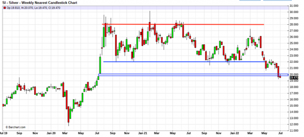 silver weekly nearest