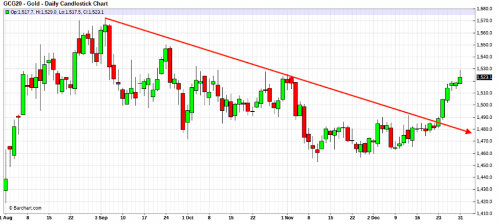 Gold Chart
