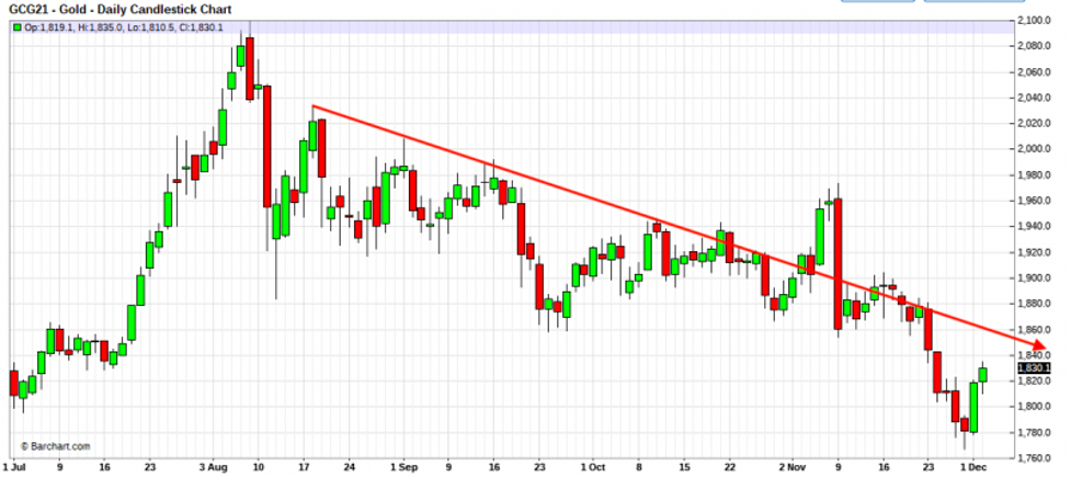 Gold Chart Analysis