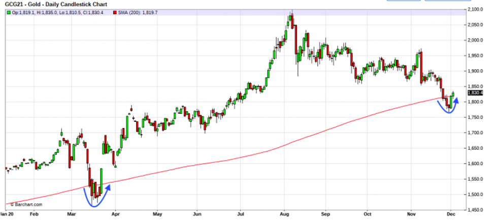 Gold Chart Analysis