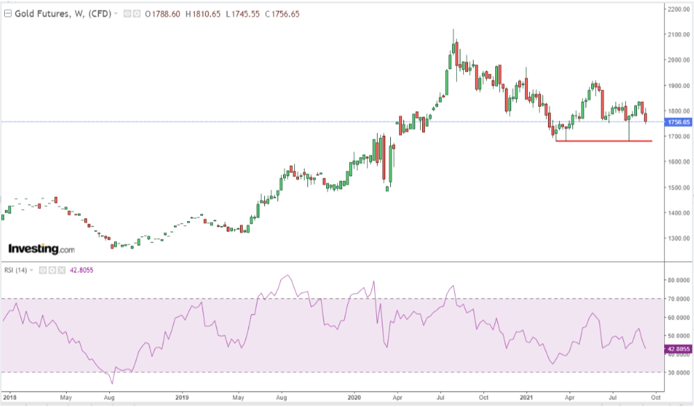 Chart analysis