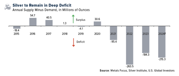 Silver Demand
