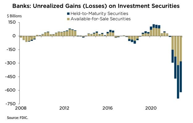banks-unrealized-gains-investment-securities