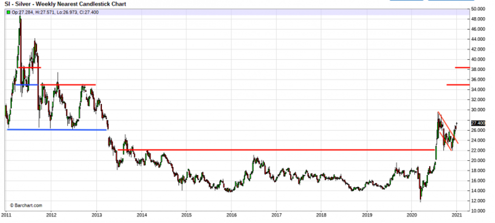 chemke 2021 gold and silver price forecast