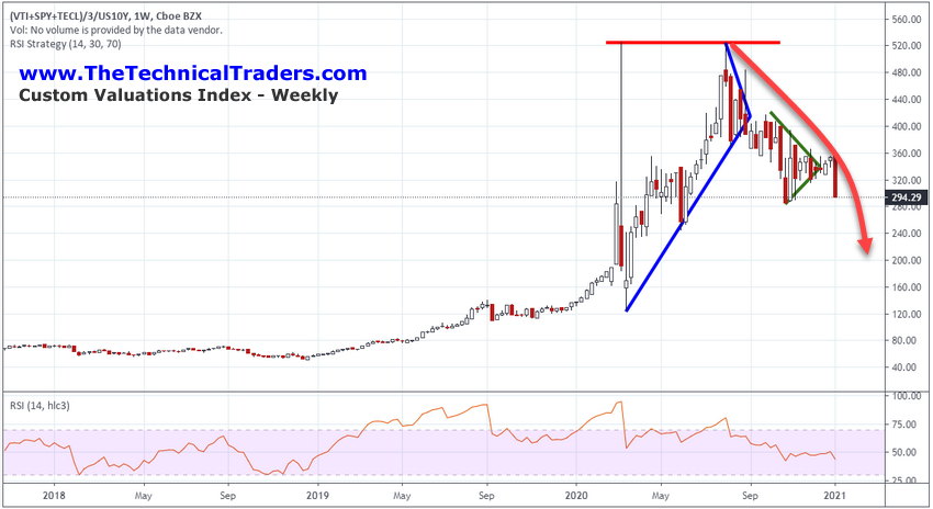 The Technical Traders Analysis
