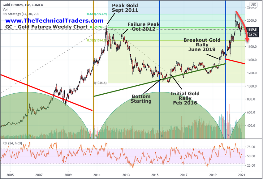 The Technical Traders Analysis