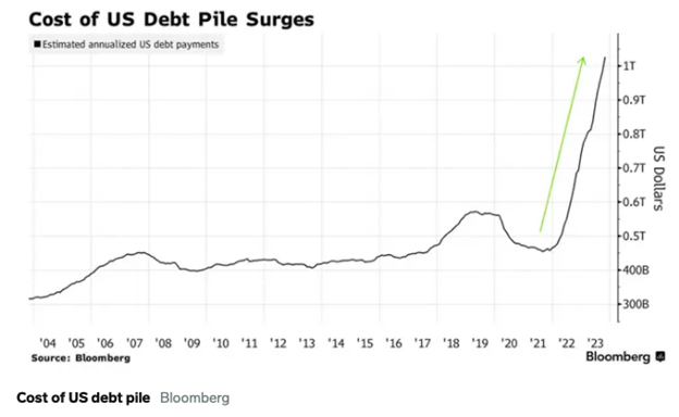 Cost of US debt