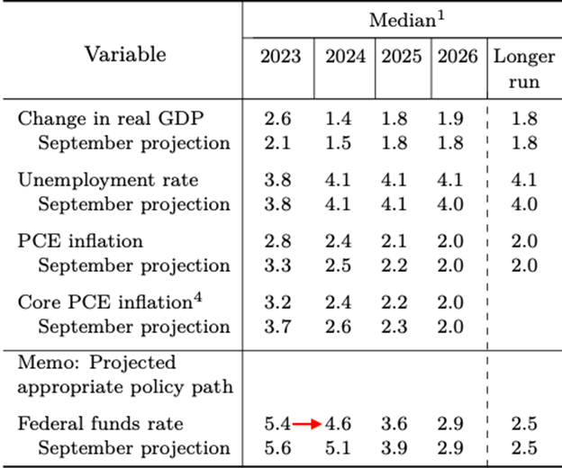 Rate Cut Projections for 2024 & 2025 in December