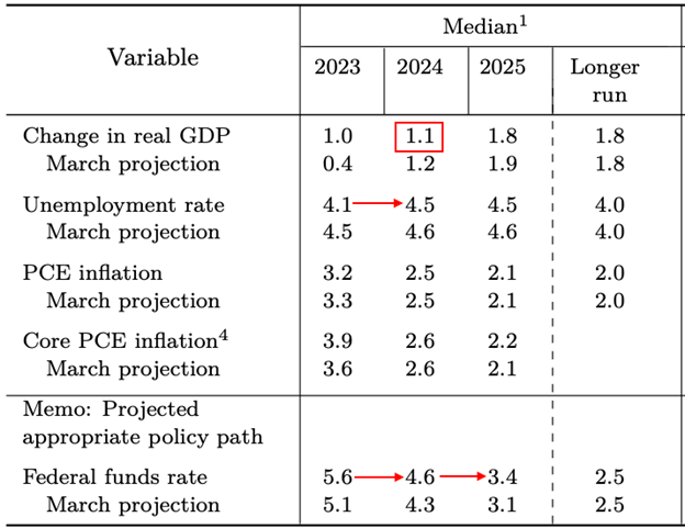 Rate Cut Projections for 2024 and 2025 in June